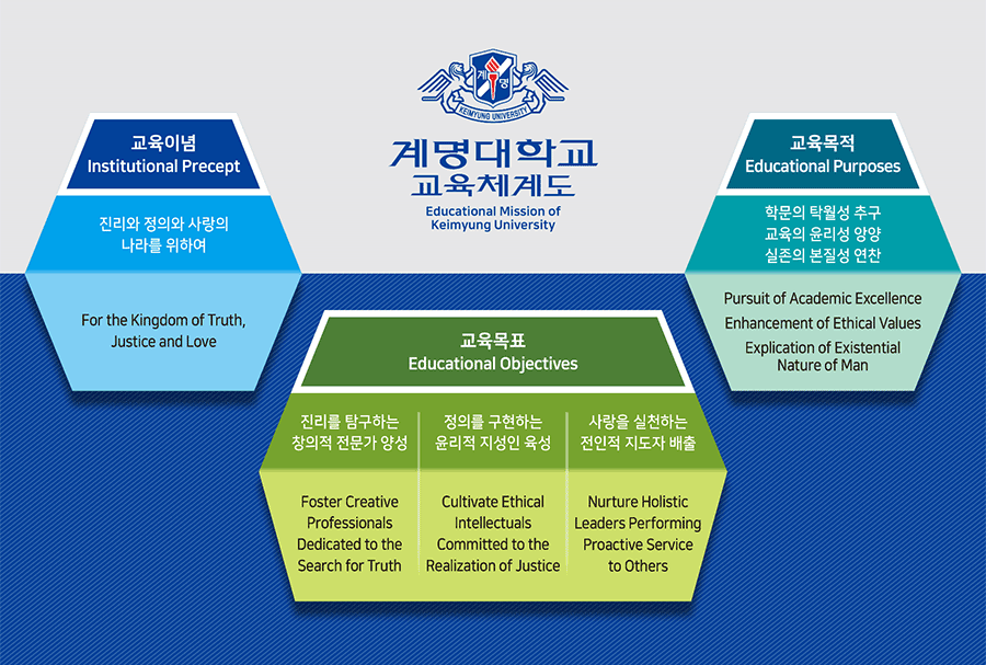 교육체계도_교육이념 Institutional Procept_
진리와 정의와 사랑의 나라를 위하여 For the Kingdom of Truth, Justice and Love_
교육지표 Educational Principles_
교육의 전인성 고취와 전문성 확립 To Promite Hilistic Education and Professional Competence_
학문의 탁월성 추구와 윤리성 앙양 To Pusue Academic Excellence and Ethical Scholarship_
교육목표 Educational Objectives_
진리를 탐구하는 창의적 전문가 양성 To Foster Creative Professionals Dedicated to the Pusuit of Truth_
정의를 구현하는 윤리적 지성인 육성 To Cultivate Ethical Intellectuals Committed to the Realization of Justice_
사랑을 실천하는 전인적 지도자 육성 To Nurture Holistic Leaders Deboted to the Practice of Love