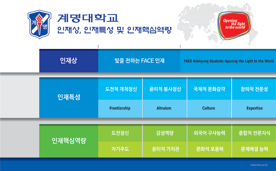 2020교육체계도_계명인재상 KEIMYUNG TALENT_
Creative Global Citizen_
특성 IDENTITY_
Frontiership 도전적 개척정신 Challenging and Entrepreneurial Spirit_
Altruism 윤리적 봉사정신 Ethical and Community Service_
Culture 국제적 문화감각 Global and Cultural Diversity_
Expertise 창의적 전문성 Creative and Professional Knowledge_
핵심역량 CORE COMPETENCES_
도전정신 Challenging Spirit 현장적응능력 Adaptabillity_
감성지능 Emotional Intelligence 도덕성 Ethics_
외국어 구사능력 Communication Ability 문화적 포옹력 Cultural Awareness_
문제적 해결능력 Problem Solving Ability 종합적 사고 Comprehensive Thinking